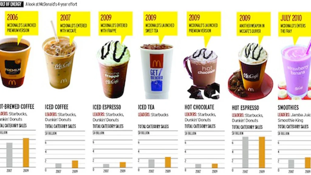 McDonald’s Beverages Menu